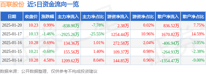 股票行情快报：百联股份（600827）1月20日主力资金净卖出83890万元(图1)