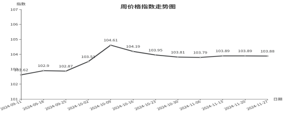 临沂商城价格指数环比分析 （11月21日—11月27日）(图1)