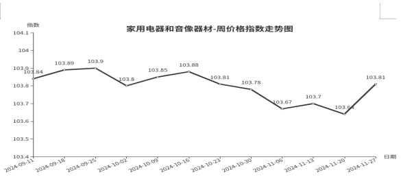 临沂商城价格指数环比分析 （11月21日—11月27日）(图2)