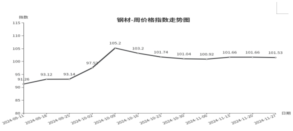 临沂商城价格指数环比分析 （11月21日—11月27日）(图5)