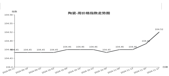 临沂商城价格指数环比分析 （11月21日—11月27日）(图3)