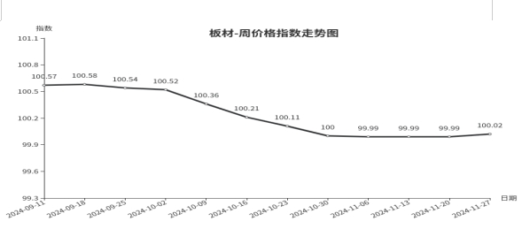 临沂商城价格指数环比分析 （11月21日—11月27日）(图4)