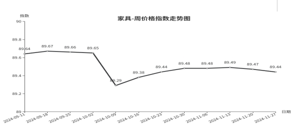 临沂商城价格指数环比分析 （11月21日—11月27日）(图7)