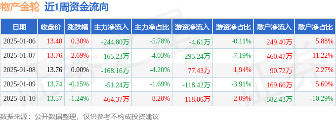 本周盘点（16-110）：物产金轮周涨157%主力资金合计净流出16505万元(图1)