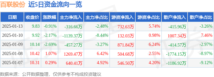 股票行情快报：百联股份（600827）1月13日主力资金净卖出31666万元(图1)