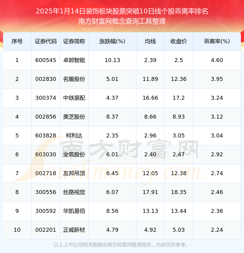 2025年1月14日装饰板块股票共有27只个股向上突破10日线(图1)