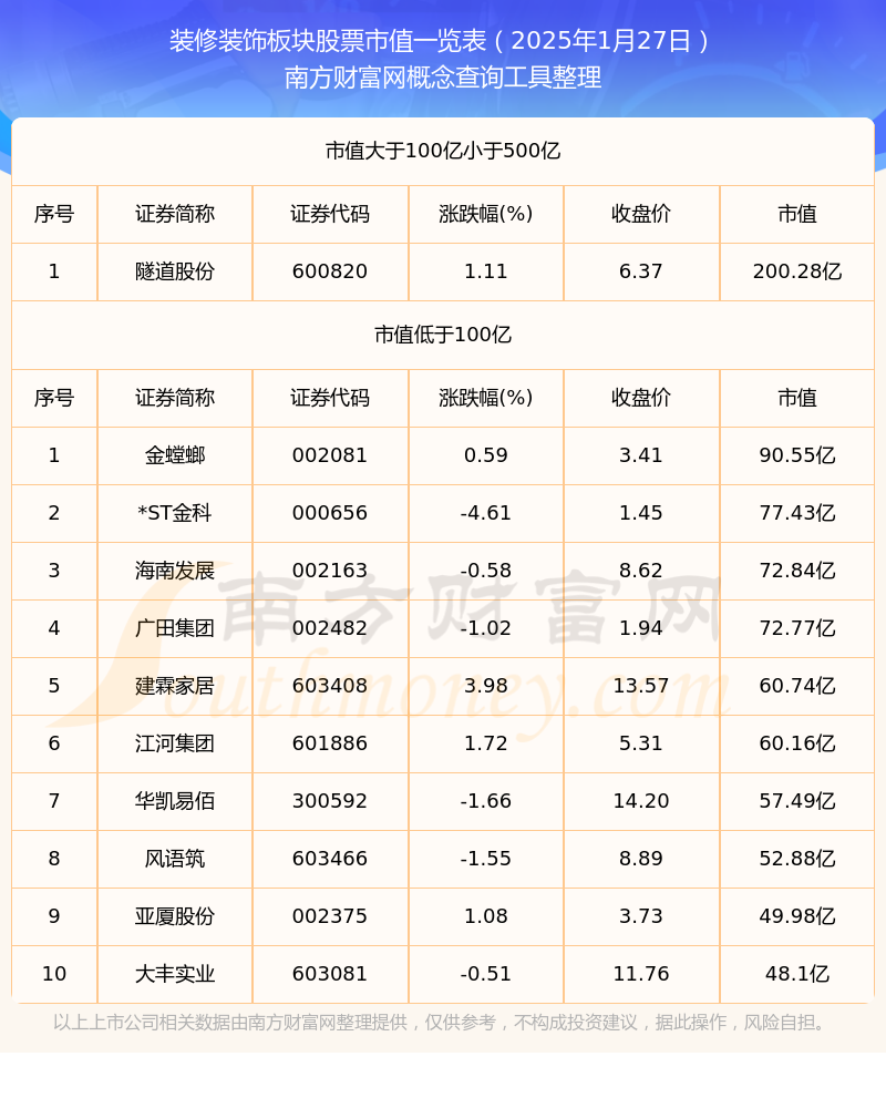 装修装饰板块股票市值高的个股有哪些（2025年1月27日）(图1)