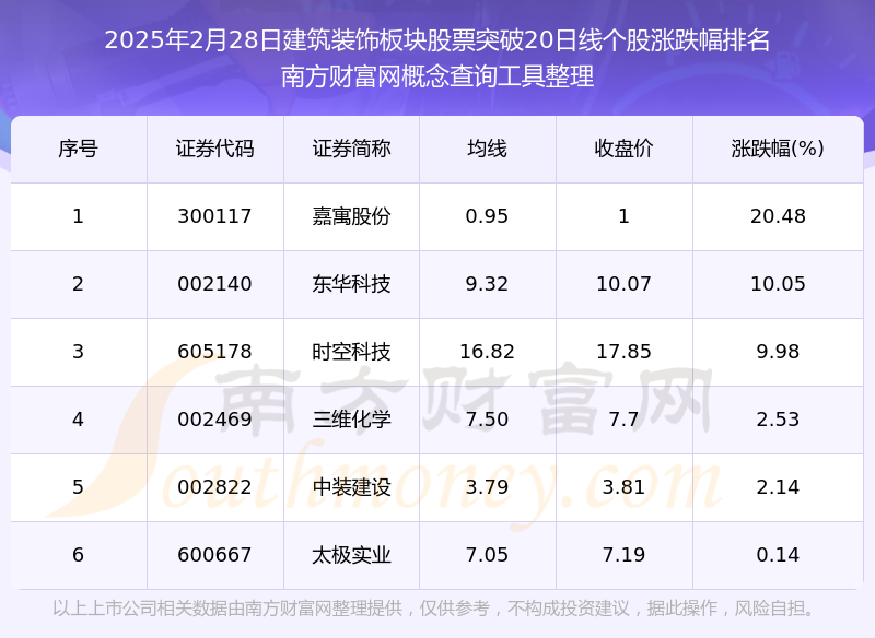 今日建筑装饰板块股票收盘突破20日线日）(图1)