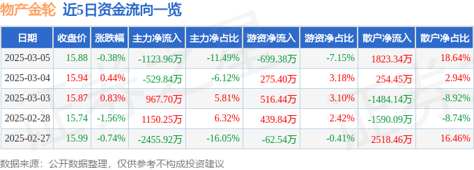 股票行情快报：物产金轮（002722）3月5日主力资金净卖出112396万元(图1)