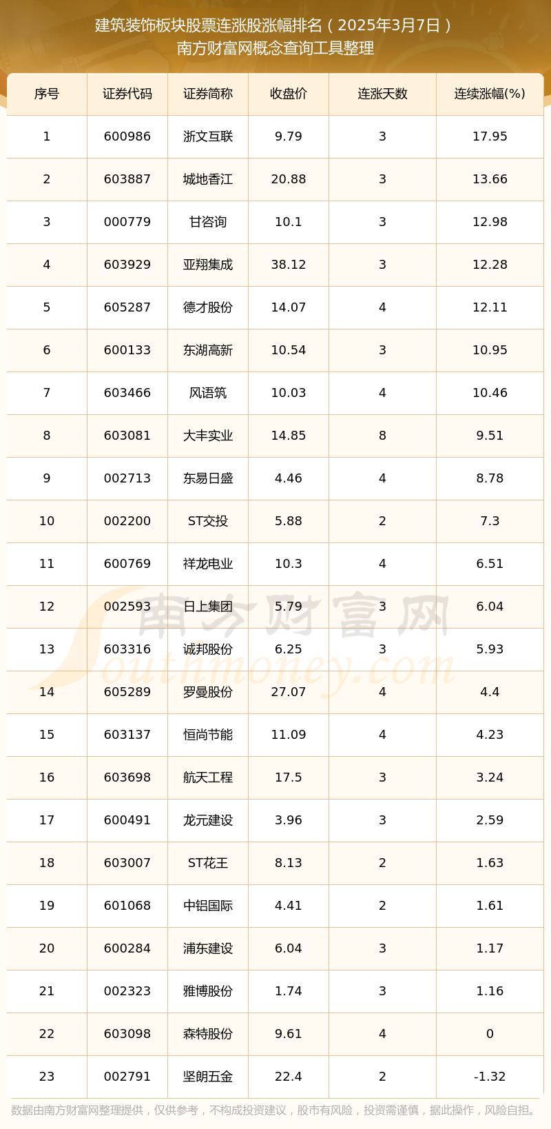 2025年3月7日建筑装饰板块股票共23只个股连涨：浙文互联连涨幅达1795%(图1)