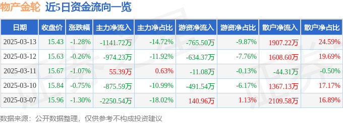 股票行情快报：物产金轮（002722）3月13日主力资金净卖出114172万元(图1)