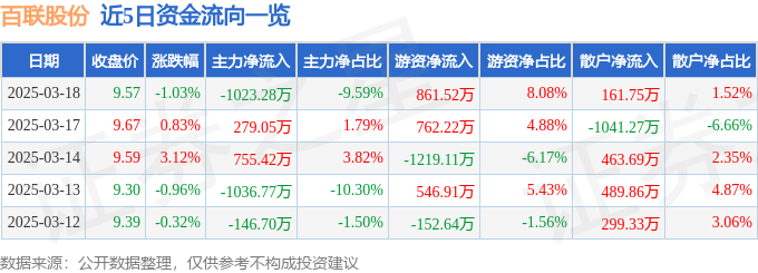 股票行情快报：百联股份（600827）3月18日主力资金净卖出102328万元(图1)
