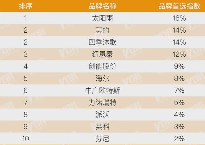 房地产从成本侧转向产品侧！房建供应链TOP500测评助力打造好房子！(图9)