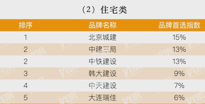 房地产从成本侧转向产品侧！房建供应链TOP500测评助力打造好房子！(图2)