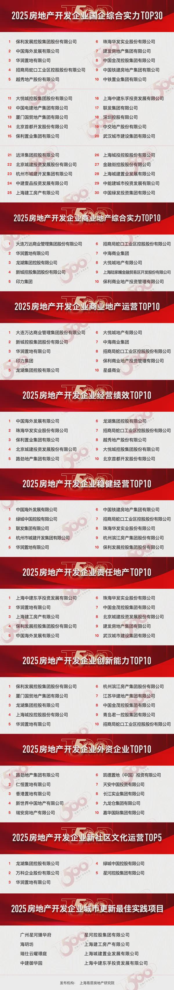 房地产从成本侧转向产品侧！房建供应链TOP500测评助力打造好房子！(图45)