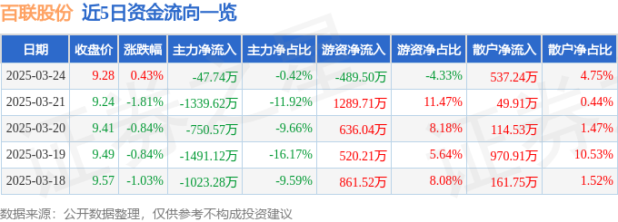 股票行情快报：百联股份（600827）3月24日主力资金净卖出4774万元(图1)