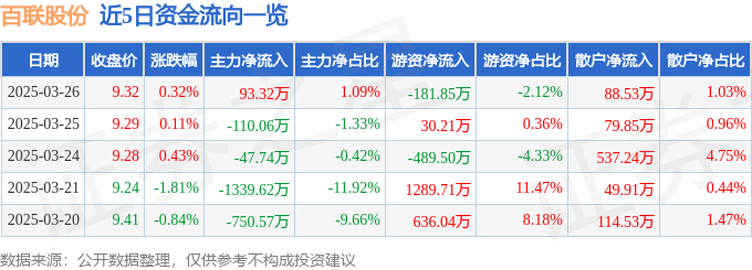 股票行情快报：百联股份（600827）3月26日主力资金净买入9332万元(图1)