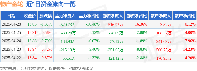 股票行情快报：物产金轮（002722）4月28日主力资金净卖出52073万元(图1)