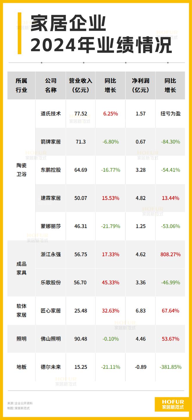 财报进行时丨年报+10！成品家具笑了、陶瓷卫浴哭了！(图1)