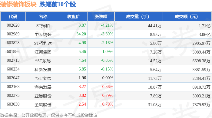 装修装饰板块5月26日涨03%ST创兴领涨主力资金净流出587356万元(图2)