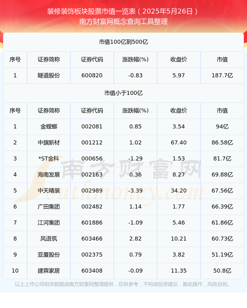 装修装饰板块股票高市值个股都有哪些（2025年5月26日）(图1)