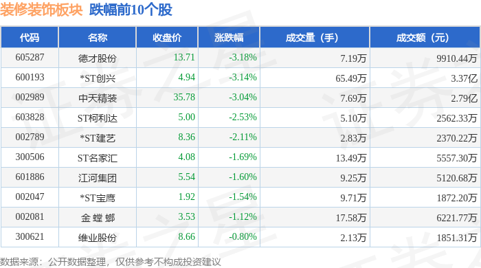 装修装饰板块6月3日跌05%德才股份领跌主力资金净流出12亿元(图2)