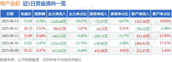 股票行情快报：物产金轮（002722）6月13日主力资金净卖出114944万元(图1)