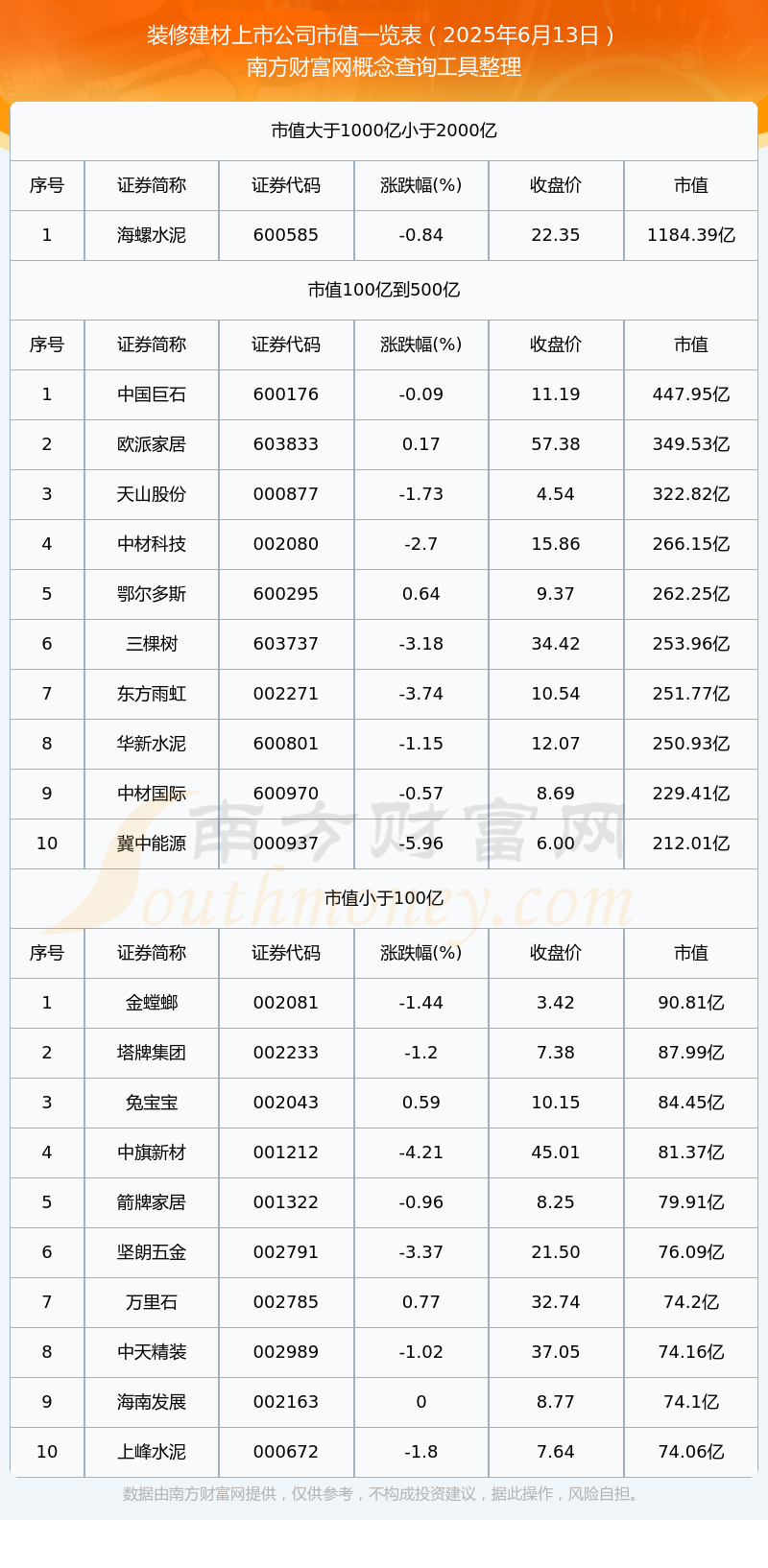 装修建材上市公司高市值个股都有哪些（2025年6月13日）(图1)
