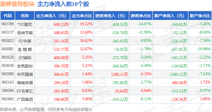 装修装饰板块6月23日涨108%ST中装领涨主力资金净流入281479万元(图3)