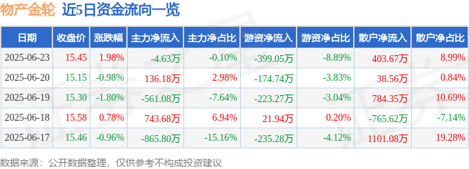 股票行情快报：物产金轮（002722）6月23日主力资金净卖
