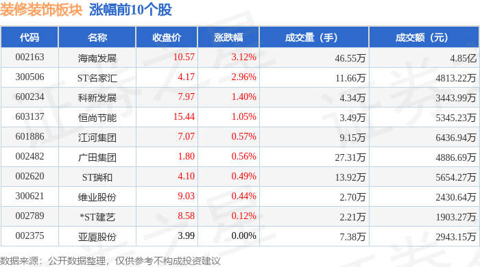 装修装饰板块7月18日跌0%ST宝鹰领跌主力资金净流出285232万元(图1)